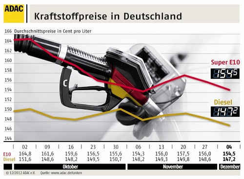 Kraftstoffpreise in Deutschland (5.12.2012).