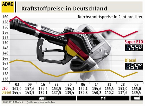 Kraftstoffpreise in Deutschland (5.6.2013).