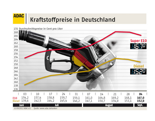 Kraftstoffpreise in Deutschland (5.9.2012).