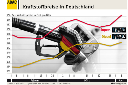 Kraftstoffpreise in Deutschland (6.4.2011).