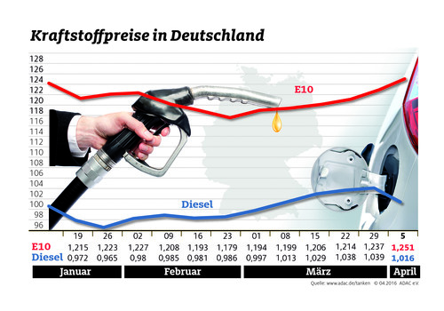 Kraftstoffpreise in Deutschland (6.4.2016).