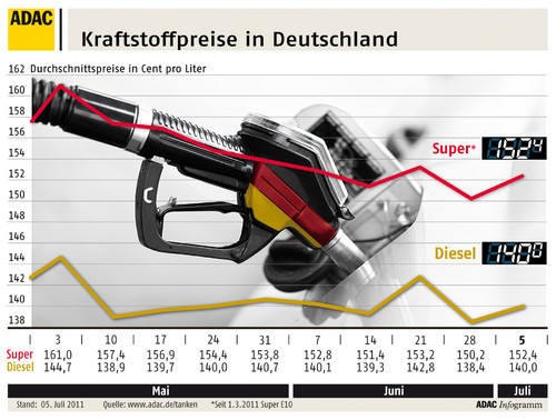 Kraftstoffpreise in Deutschland (6.7.2011).