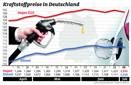 Kraftstoffpreise in Deutschland (6.7.2016).