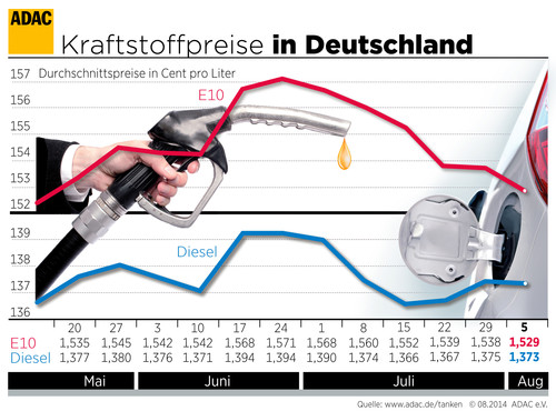 Kraftstoffpreise in Deutschland (6.8.2014).
