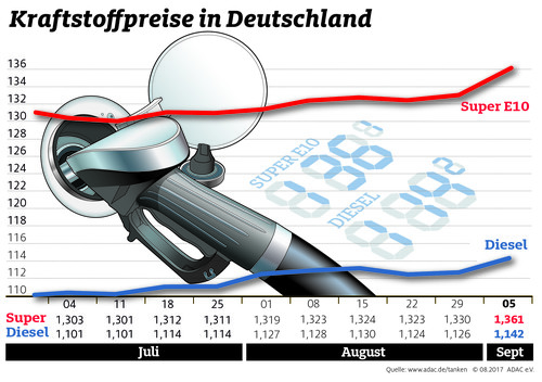Kraftstoffpreise in Deutschland (6.9.2017).