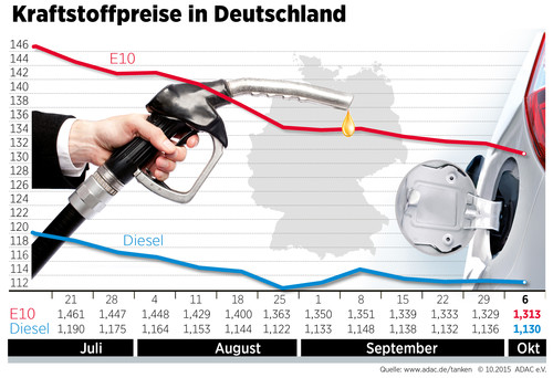 Kraftstoffpreise in Deutschland (7.10.15).