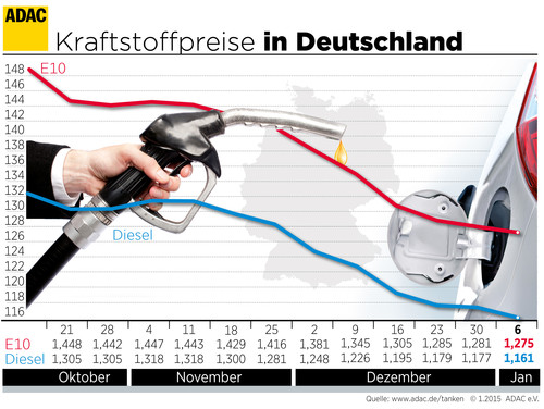 Kraftstoffpreise in Deutschland (7.1.2015).