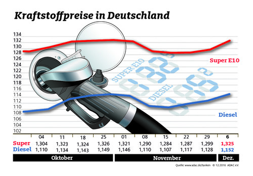 Kraftstoffpreise in Deutschland (7.12.2016).