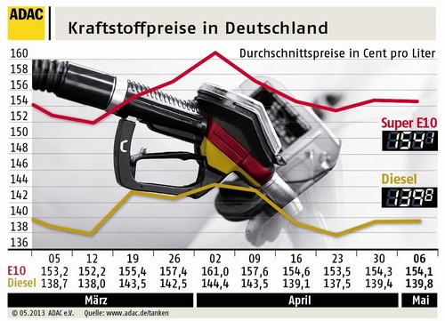 Kraftstoffpreise in Deutschland (7.5.2013).