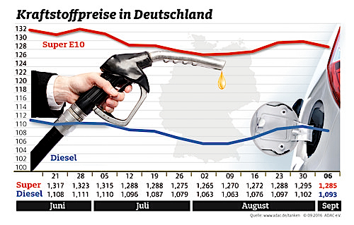 Kraftstoffpreise in Deutschland (7.9.2016).
