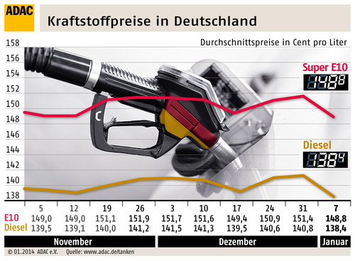 Kraftstoffpreise in Deutschland (8.1.2014).