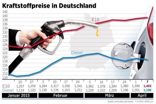 Kraftstoffpreise in Deutschland (8.4.2015).