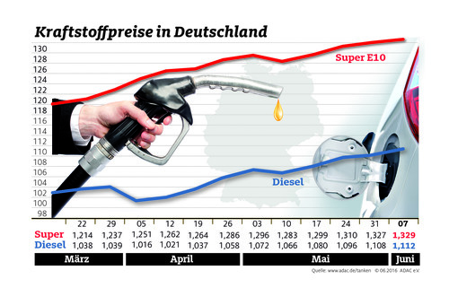 Kraftstoffpreise in Deutschland (8.6.2016).
