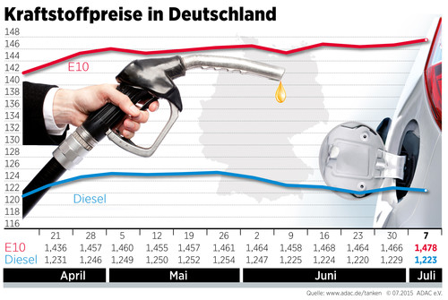 Kraftstoffpreise in Deutschland (8.7.2015).