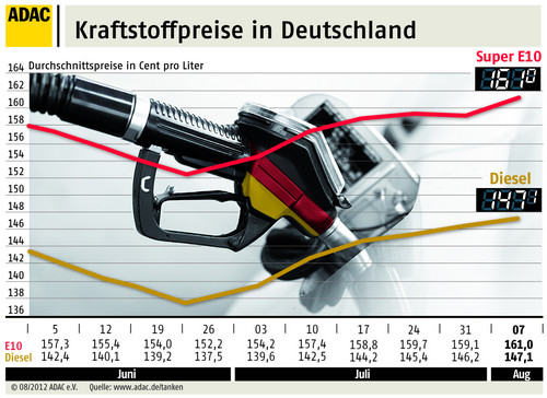 Kraftstoffpreise in Deutschland (8.8.2012).