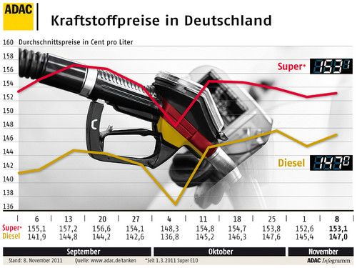 Kraftstoffpreise in Deutschland (9.11.2011).