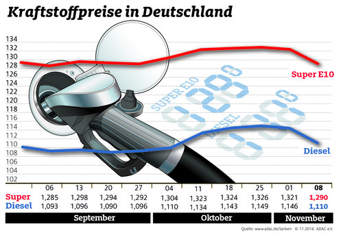 Kraftstoffpreise in Deutschland (9.11.2016).