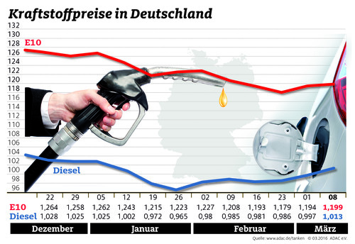 Kraftstoffpreise in Deutschland (9.3.2016).