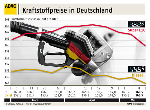 Kraftstoffpreise in Deutschland (9.5.2012).