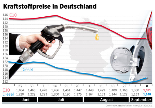 Kraftstoffpreise in Deutschland (9.9.2015).