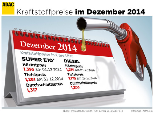 Kraftstoffpreise in Deutschland. (Dezember 2014).