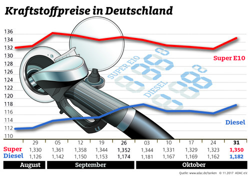 Kraftstoffpreise in Deutschland im Oktober 2017.