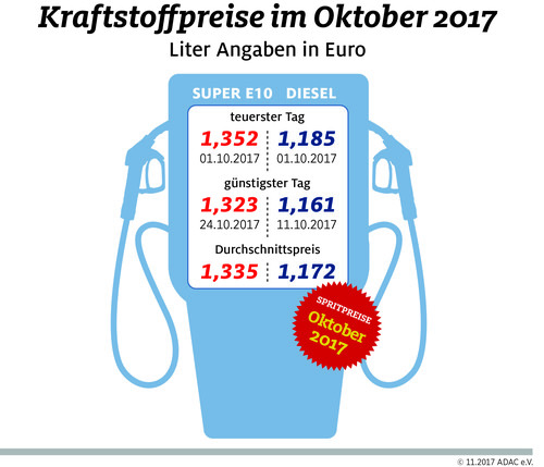Kraftstoffpreise in Deutschland im Oktober 2017.