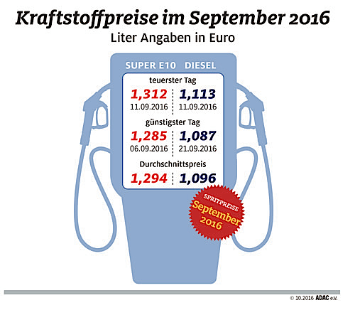 Kraftstoffpreise in Deutschland im September 2016.