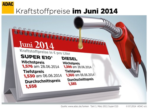 Kraftstoffpreise in Deutschland (Juni 2014).