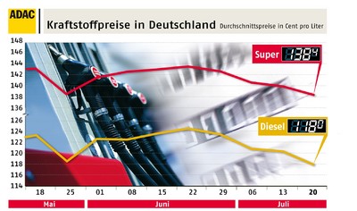 Kraftstoffpreise in Deutschland (Kalenderwoche 28).