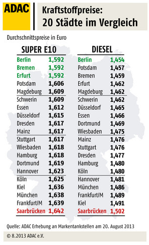 Kraftstoffpreise in Deutschland: Städtevergleich.