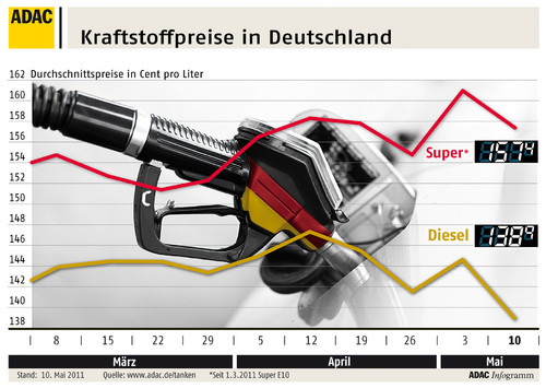 Kraftstoffpreise in Deutschland (Stand: 10.5.2011).