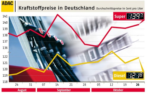 Kraftstoffpreise in Deutschland (Stand 26.10.2010)