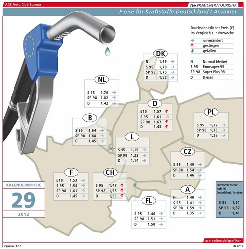 Kraftstoffpreise in Deutschland und seiner Anrainer.