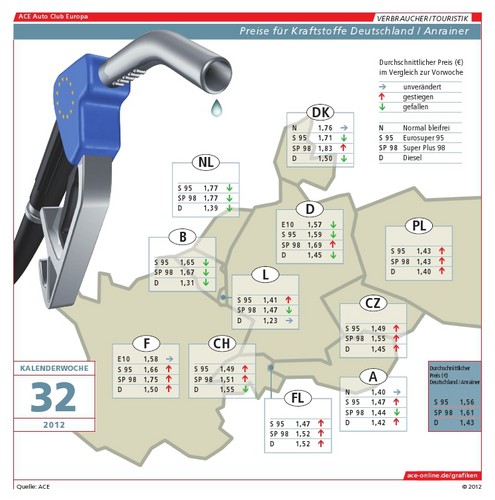 Kraftstoffpreise in Europa (8.8.2012).
