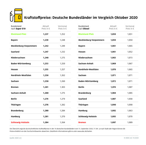 Kraftstoffpreise Oktober 2020 im Bundesländervergleich.