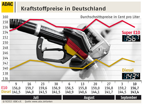 Kraftstoffpreise September 2013, Infogramm des ADAC.