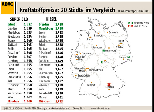 Kraftstoffpreise Städtevergleich in Deutschland.