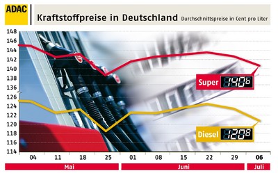 Kraftstoffpreisentwicklung (7.7.2010).