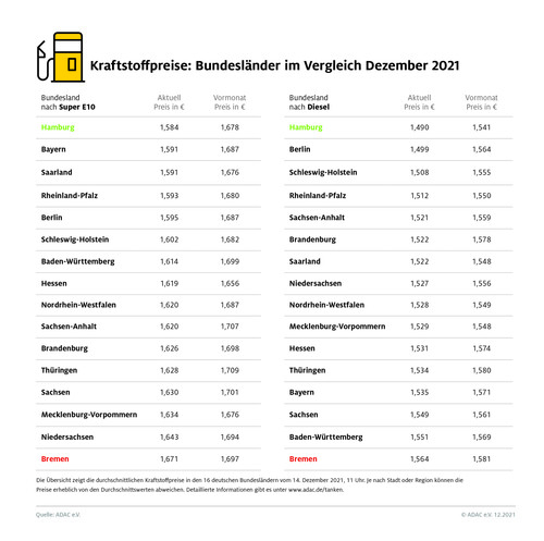 Kraftstoffpreisvergleich in den Bundesländern, Dezember 2021.