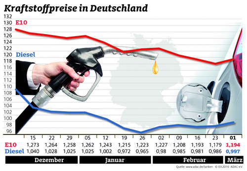 Kraftstzoffpreise in Deutschland (2.3.2016).