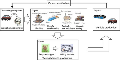 Kupfer-Recycling bei Toyota.