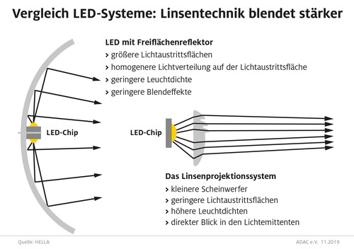 LED-Systeme im Vergleich.