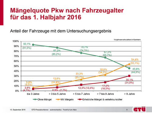 Mängelquote der von der GTÜ geprüften Pkw nach Fahrzeugalter für das 1. Halbjahr 2016.