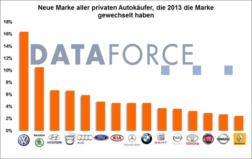 Markenwechsel der Neuwagenkäufer in den ersten neun Monaten des Jahres 2013.