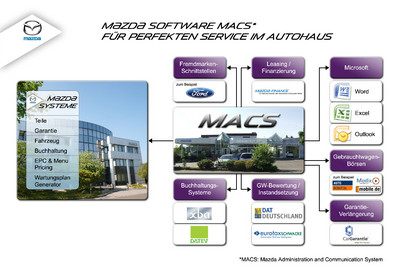 Mazda Software MACS.