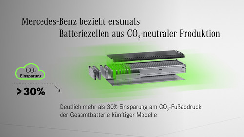Mercedes-Benz Cars bezieht erstmals Batteriezellen aus CO2-neutraler Produktion und spart damit deutlich über 30 Proizent am CO2-Fußabdruck der Gesamtbatterie künftiger Fahrzeugmodelle.