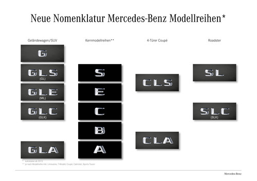 Modellnomenklatur bei Mercedes-.Benz.