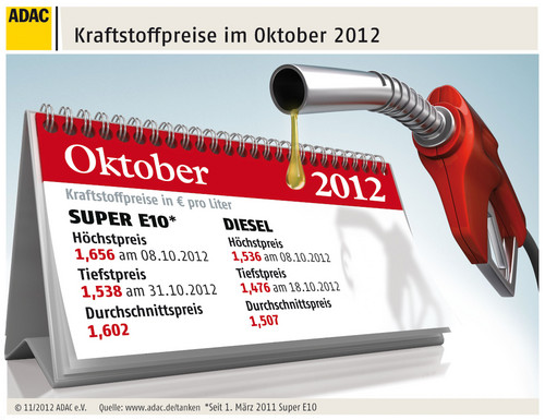 Monatsrückblick Kraftstoffpreise Oktober.