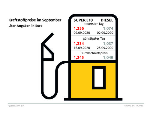 Monatsrückblick Kraftstoffpreise September 2020.